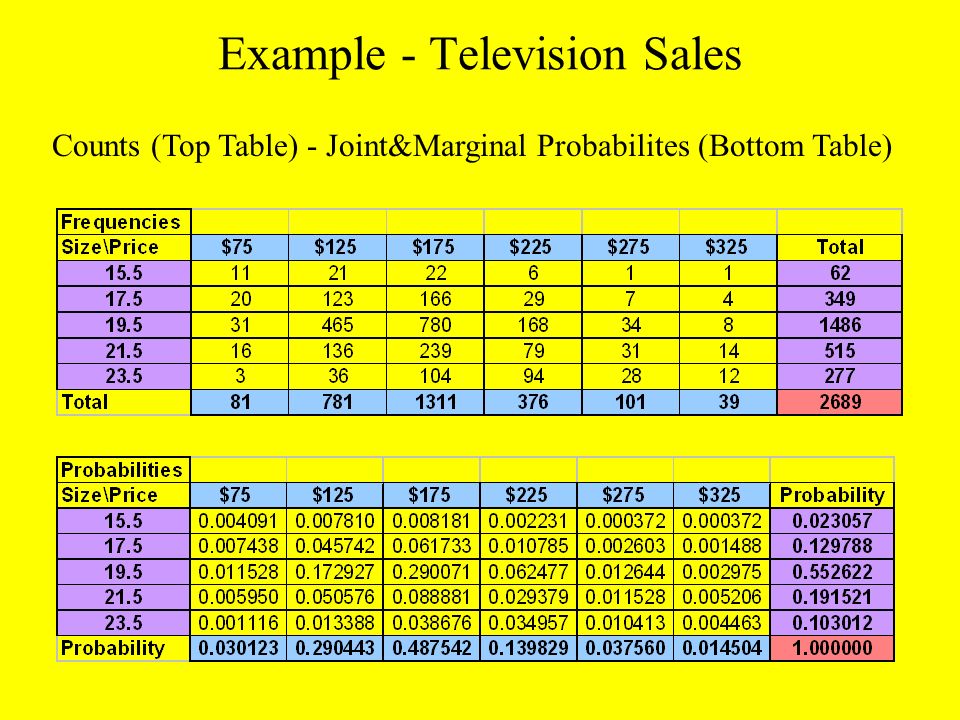 Example - Television Sales Counts (Top Table) - Joint&Marginal Probabilites (Bottom Table)