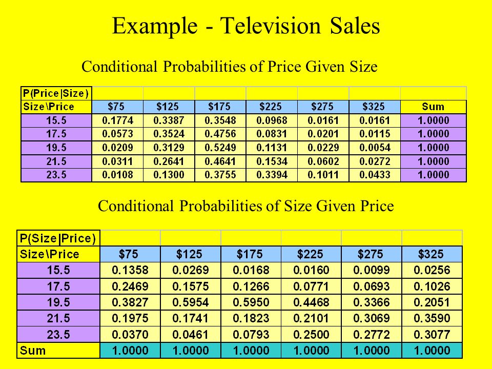 Example - Television Sales Conditional Probabilities of Price Given Size Conditional Probabilities of Size Given Price