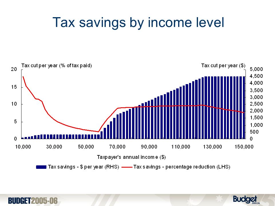 Tax savings by income level