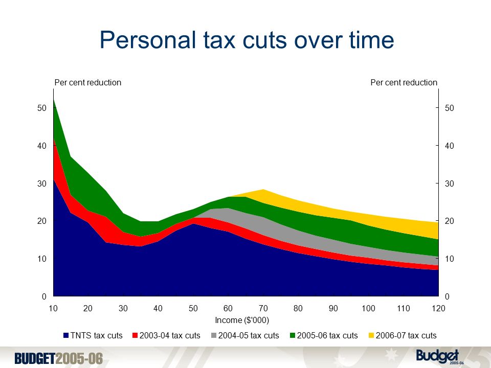 Personal tax cuts over time Income ($ 000) TNTS tax cuts tax cuts tax cuts tax cuts tax cuts Per cent reduction