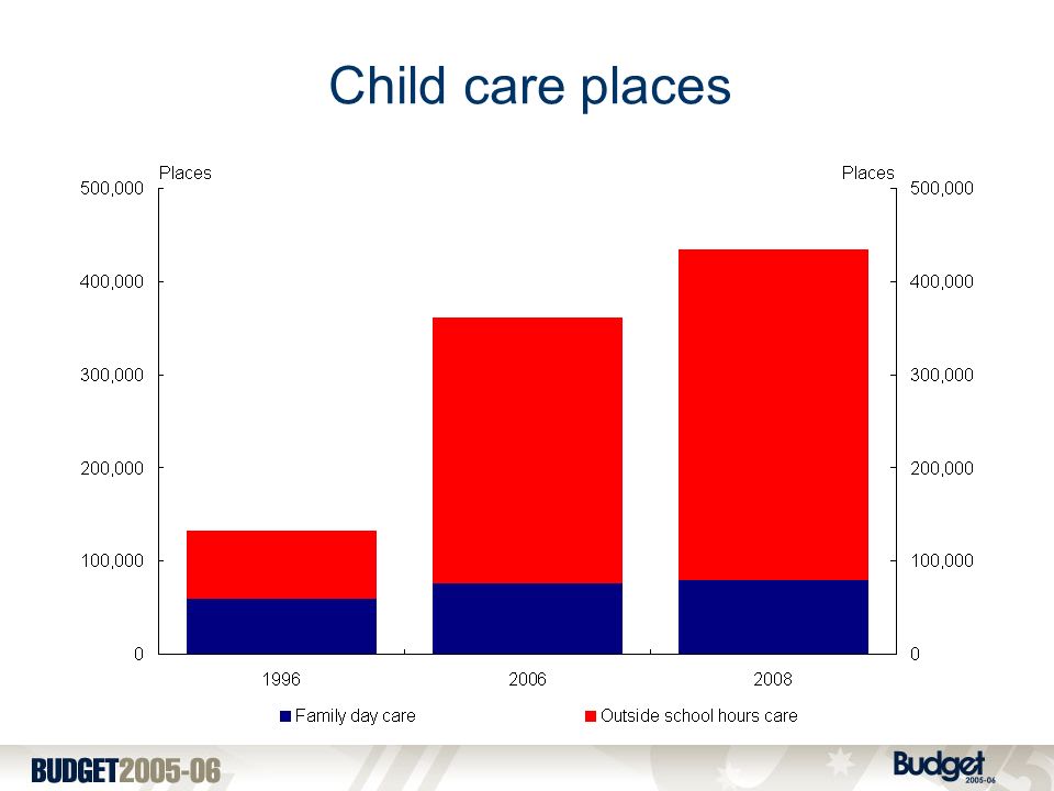 Child care places