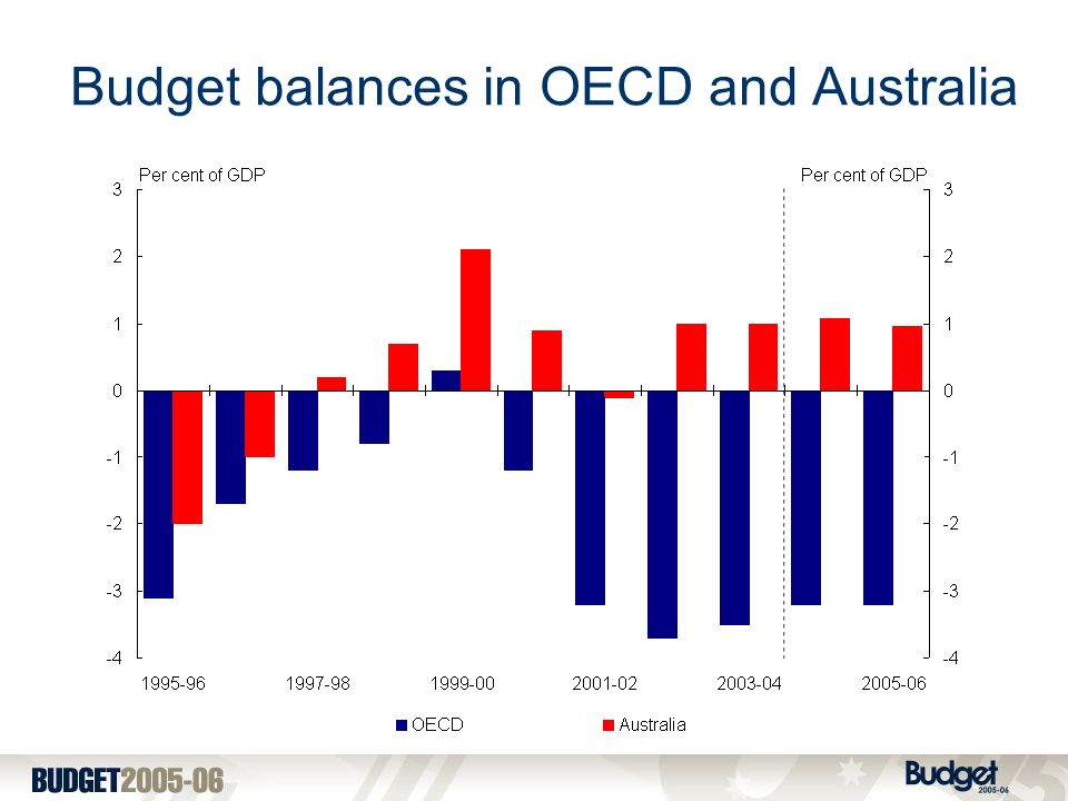 Budget balances in OECD and Australia