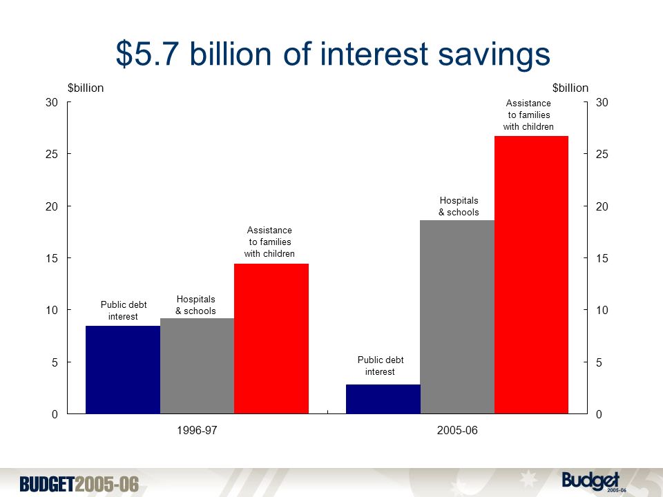 $5.7 billion of interest savings Hospitals & schools Assistance to families with children Assistance to families with children Hospitals & schools Public debt interest Public debt interest $billion