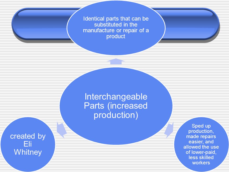 Interchangeable Parts (increased production) created by Eli Whitney Sped up production, made repairs easier, and allowed the use of lower-paid, less skilled workers Identical parts that can be substituted in the manufacture or repair of a product