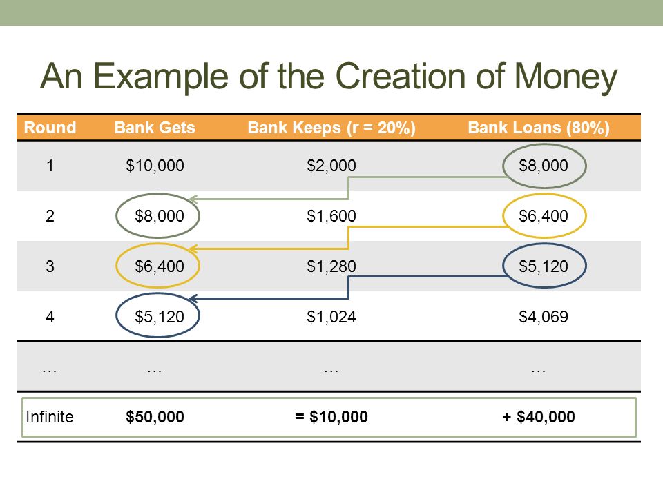 An Example of the Creation of Money RoundBank GetsBank Keeps (r = 20%)Bank Loans (80%) 1$10,000$2,000 $8,000 2 $1,600 $6,400 3 $1,280 $5,120 4 $1,024 $4,069 ………… Infinite$50,000= $10,000+ $40,000