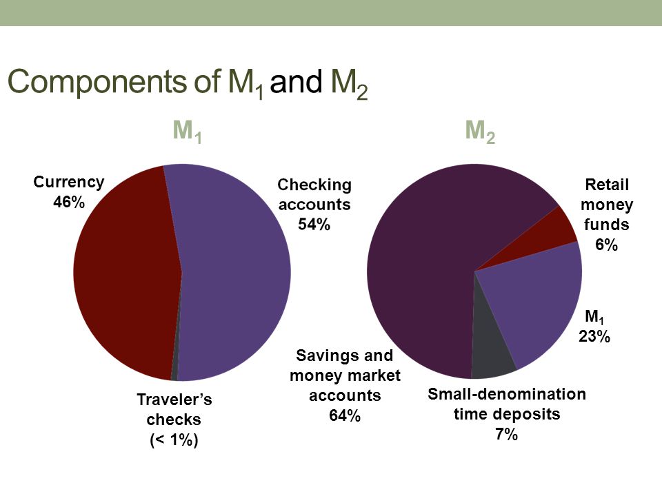 Components of M 1 and M 2 M1M1 M2M2 Currency 46% Traveler’s checks (< 1%) Savings and money market accounts 64% M 1 23% Retail money funds 6% Small-denomination time deposits 7%
