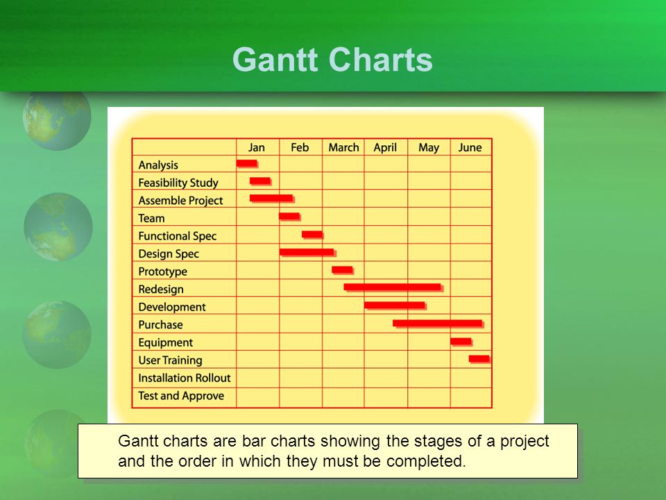 Gantt Charts Gantt charts are bar charts showing the stages of a project and the order in which they must be completed.