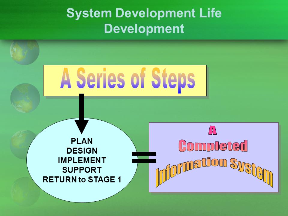 System Development Life Development PLAN DESIGN IMPLEMENT SUPPORT RETURN to STAGE 1