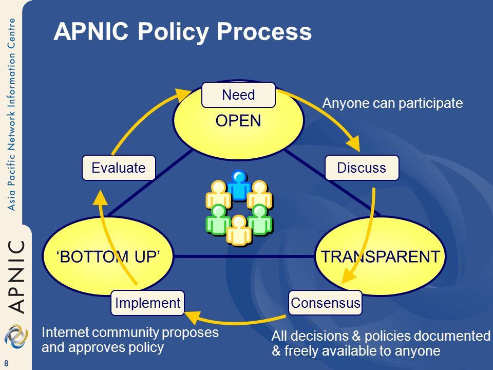 8 APNIC Policy Process OPEN TRANSPARENT‘BOTTOM UP’ Anyone can participate All decisions & policies documented & freely available to anyone Internet community proposes and approves policy Need DiscussEvaluate Implement Consensus