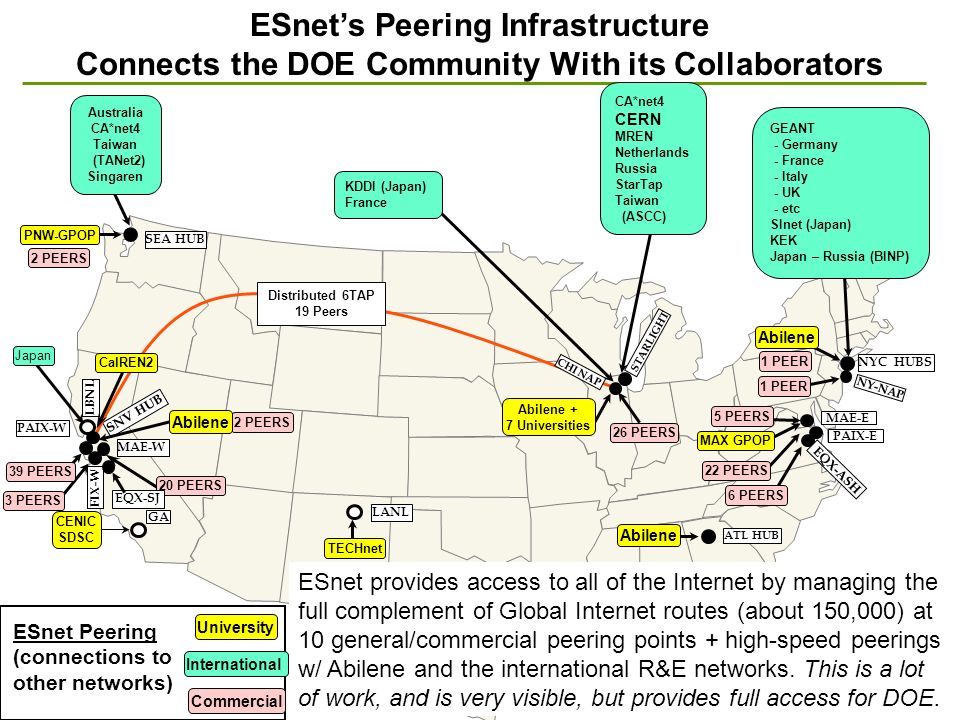 STARLIGHT MAE-E NY-NAP PAIX-E GA LBNL ESnet’s Peering Infrastructure Connects the DOE Community With its Collaborators ESnet Peering (connections to other networks) NYC HUBS SEA HUB Japan SNV HUB MAE-W FIX-W PAIX-W 26 PEERS CA*net4 CERN MREN Netherlands Russia StarTap Taiwan (ASCC) Abilene + 7 Universities 22 PEERS MAX GPOP GEANT - Germany - France - Italy - UK - etc SInet (Japan) KEK Japan – Russia (BINP) Australia CA*net4 Taiwan (TANet2) Singaren 20 PEERS 3 PEERS LANL TECHnet 2 PEERS 39 PEERS CENIC SDSC PNW-GPOP CalREN2 CHI NAP Distributed 6TAP 19 Peers 2 PEERS KDDI (Japan) France EQX-ASH 1 PEER 5 PEERS ESnet provides access to all of the Internet by managing the full complement of Global Internet routes (about 150,000) at 10 general/commercial peering points + high-speed peerings w/ Abilene and the international R&E networks.