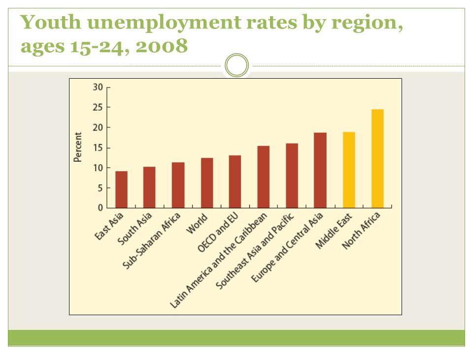 Youth unemployment rates by region, ages 15-24, 2008