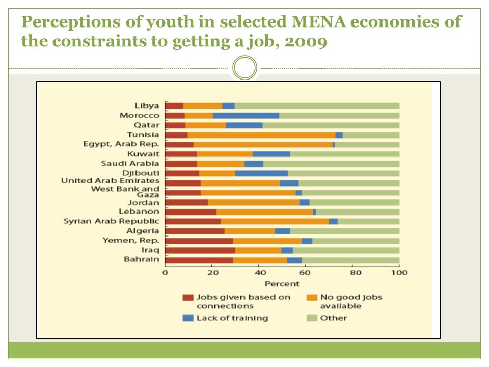 Perceptions of youth in selected MENA economies of the constraints to getting a job, 2009