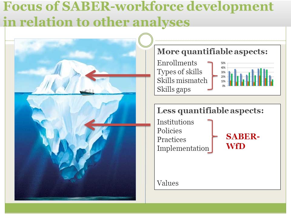 Less quantifiable aspects: Institutions Policies Practices Implementation Values SABER- WfD Focus of SABER-workforce development in relation to other analyses More quantifiable aspects: Enrollments Types of skills Skills mismatch Skills gaps