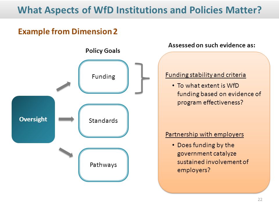 Policy Goals Pathways Standards Funding Assessed on such evidence as: Funding stability and criteria To what extent is WfD funding based on evidence of program effectiveness.