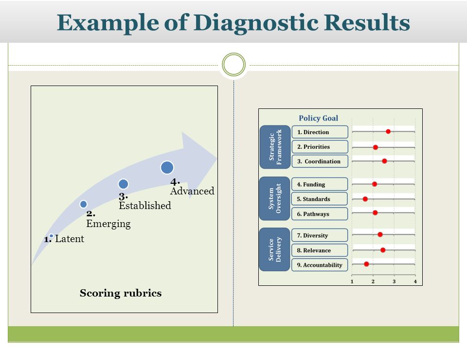 1. Latent 2. Emerging 3. Established 4. Advanced Scoring rubrics Example of Diagnostic Results