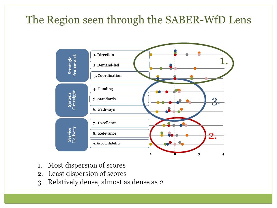 The Region seen through the SABER-WfD Lens 1.