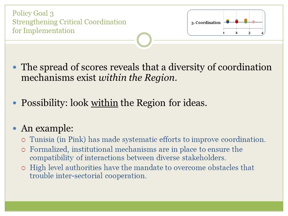 Policy Goal 3 Strengthening Critical Coordination for Implementation The spread of scores reveals that a diversity of coordination mechanisms exist within the Region.