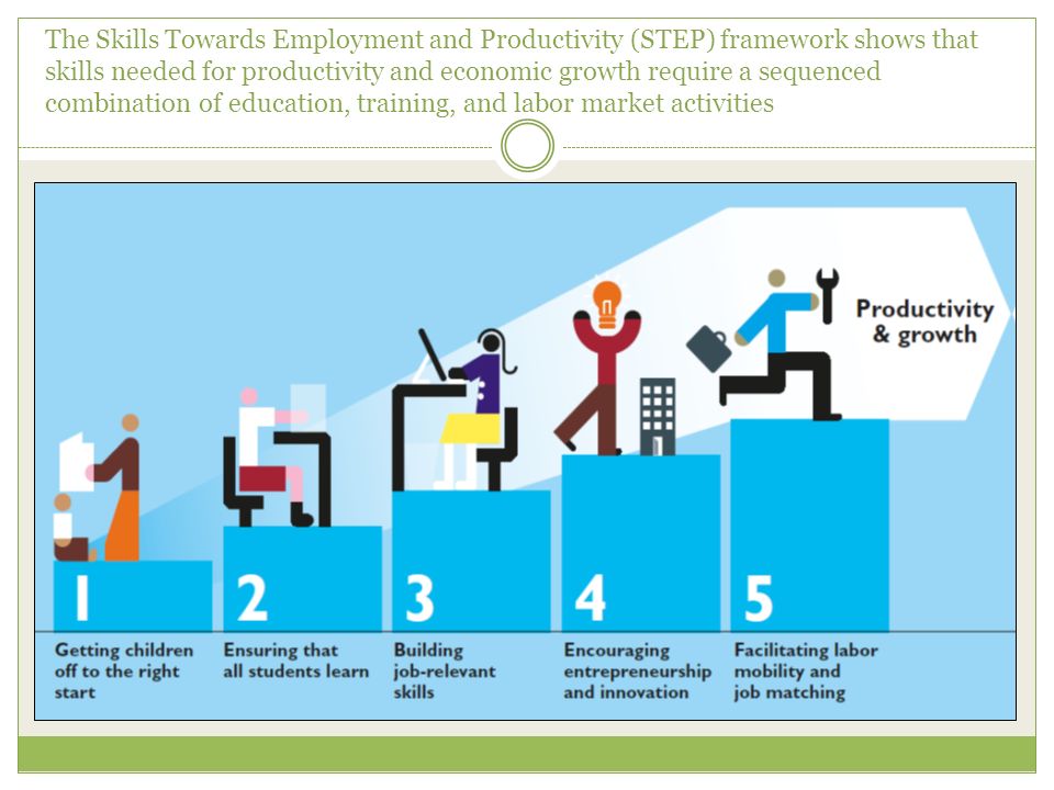 The Skills Towards Employment and Productivity (STEP) framework shows that skills needed for productivity and economic growth require a sequenced combination of education, training, and labor market activities