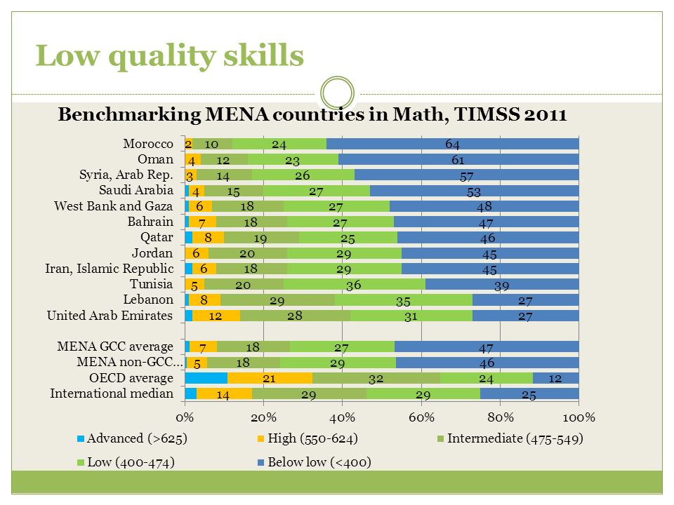 Low quality skills Benchmarking MENA countries in Math, TIMSS 2011