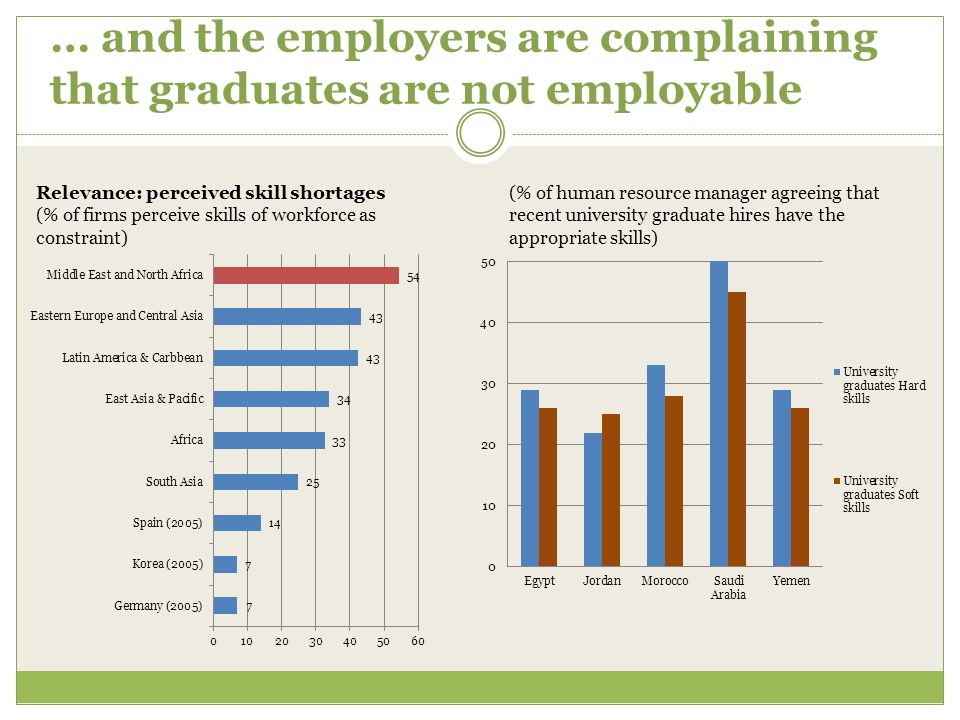 … and the employers are complaining that graduates are not employable (% of human resource manager agreeing that recent university graduate hires have the appropriate skills) Relevance: perceived skill shortages (% of firms perceive skills of workforce as constraint)