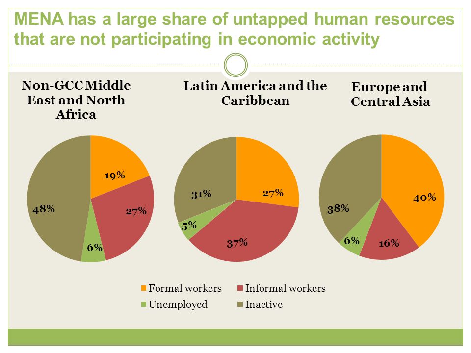 MENA has a large share of untapped human resources that are not participating in economic activity