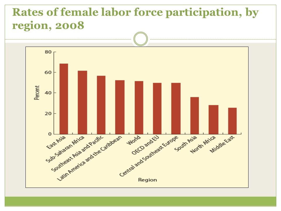 Rates of female labor force participation, by region, 2008