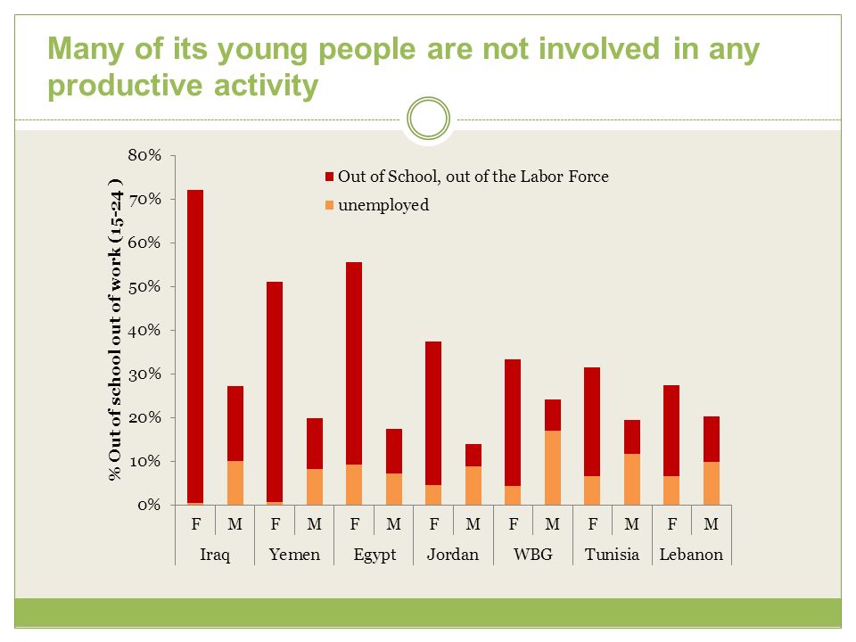 Many of its young people are not involved in any productive activity