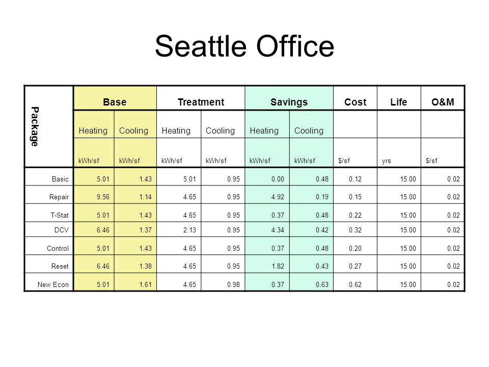 Seattle Office Package BaseTreatmentSavingsCostLifeO&M HeatingCoolingHeatingCoolingHeatingCooling kWh/sf $/sfyrs$/sf Basic Repair T-Stat DCV Control Reset New Econ