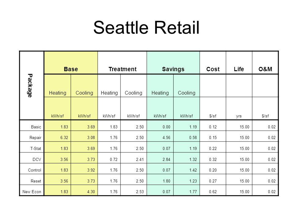 Seattle Retail Package BaseTreatmentSavingsCostLifeO&M HeatingCoolingHeatingCoolingHeatingCooling kWh/sf $/sfyrs$/sf Basic Repair T-Stat DCV Control Reset New Econ