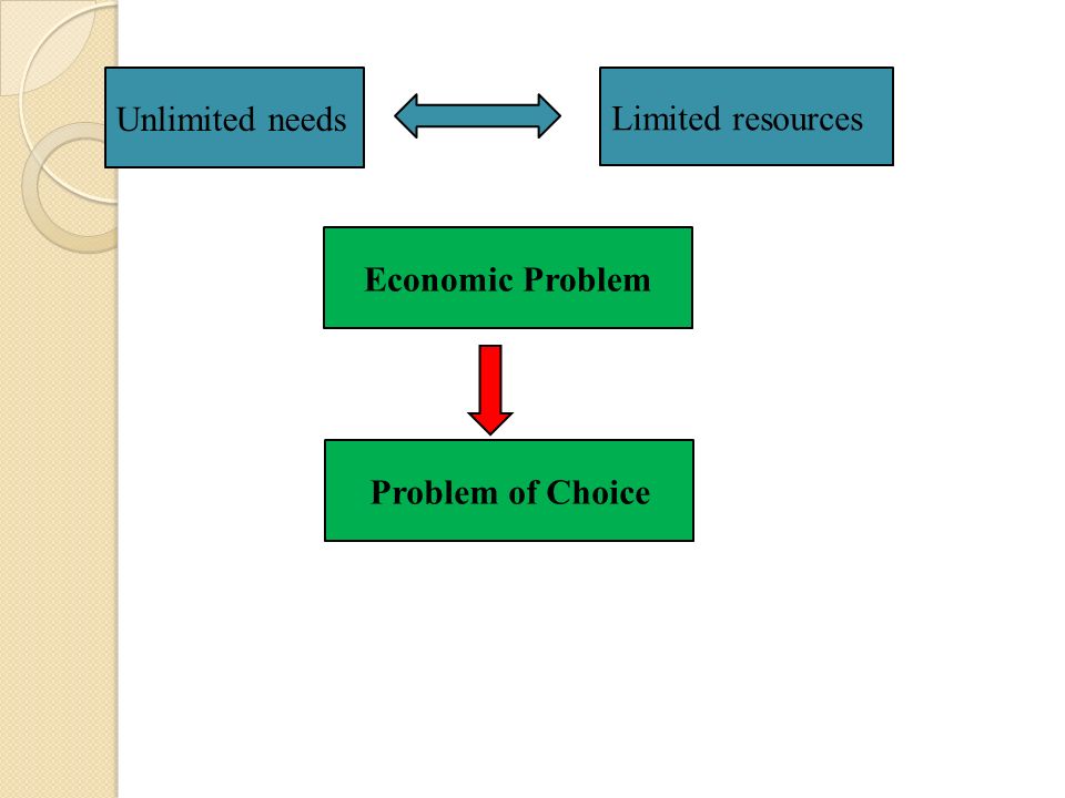 Economic Problem Unlimited needs Limited resources