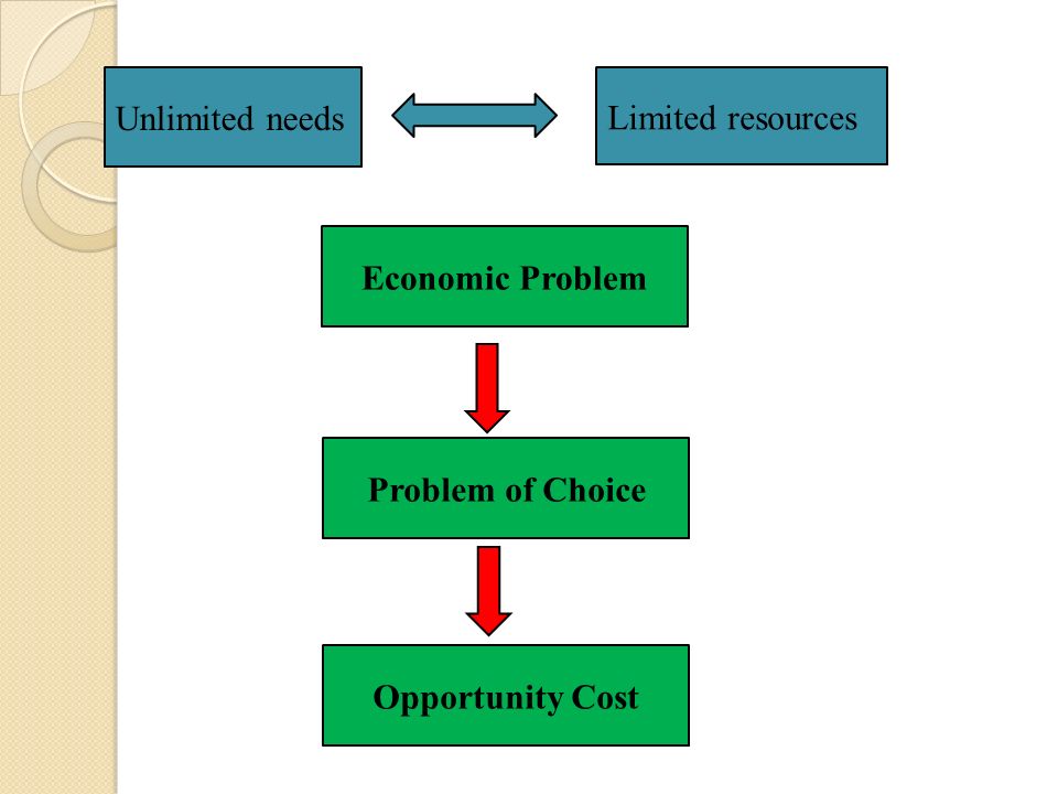 Economic Problem Unlimited needs Limited resources Problem of Choice