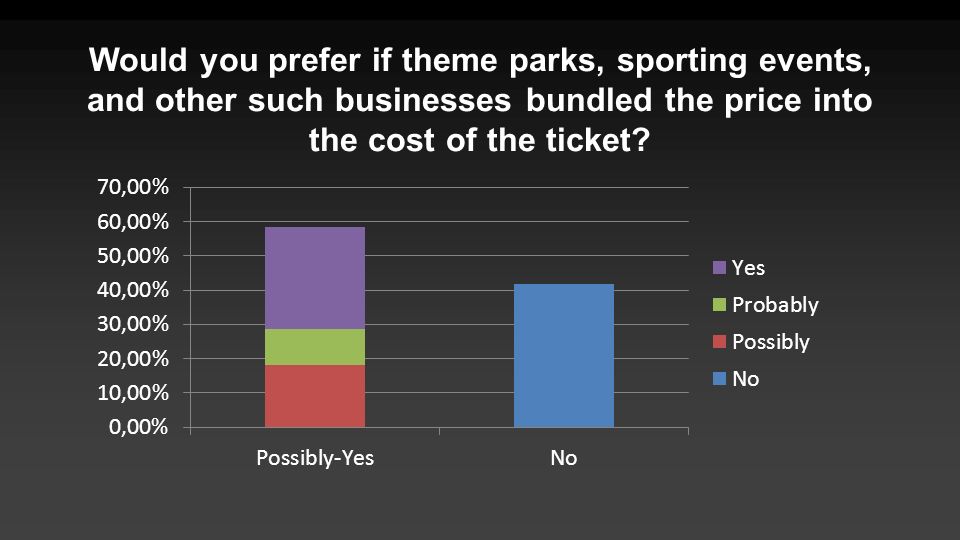 Would you prefer if theme parks, sporting events, and other such businesses bundled the price into the cost of the ticket
