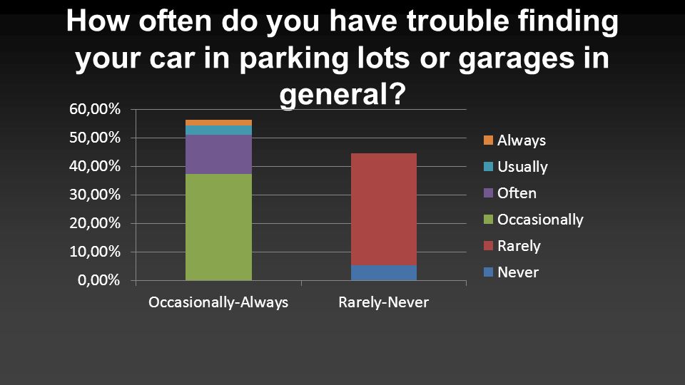 How often do you have trouble finding your car in parking lots or garages in general