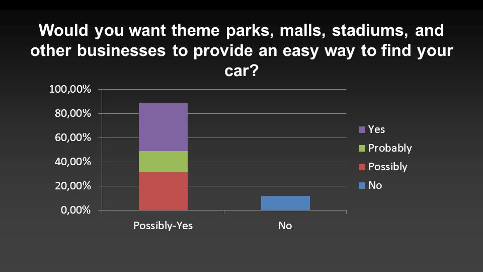 Would you want theme parks, malls, stadiums, and other businesses to provide an easy way to find your car