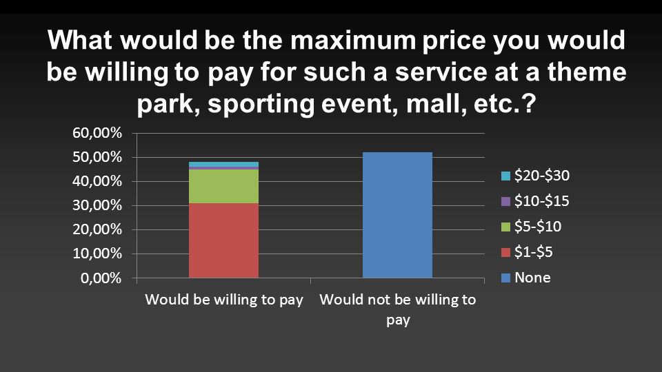 What would be the maximum price you would be willing to pay for such a service at a theme park, sporting event, mall, etc.
