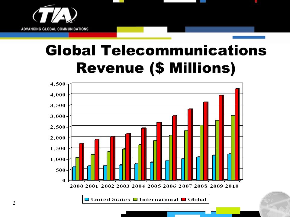 2 Global Telecommunications Revenue ($ Millions)