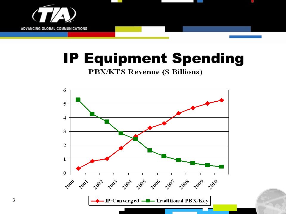 3 IP Equipment Spending
