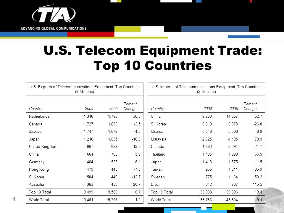 4 U.S. Telecom Equipment Trade: Top 10 Countries U.S.