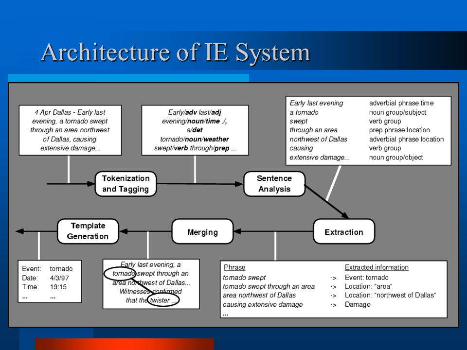 Architecture of IE System