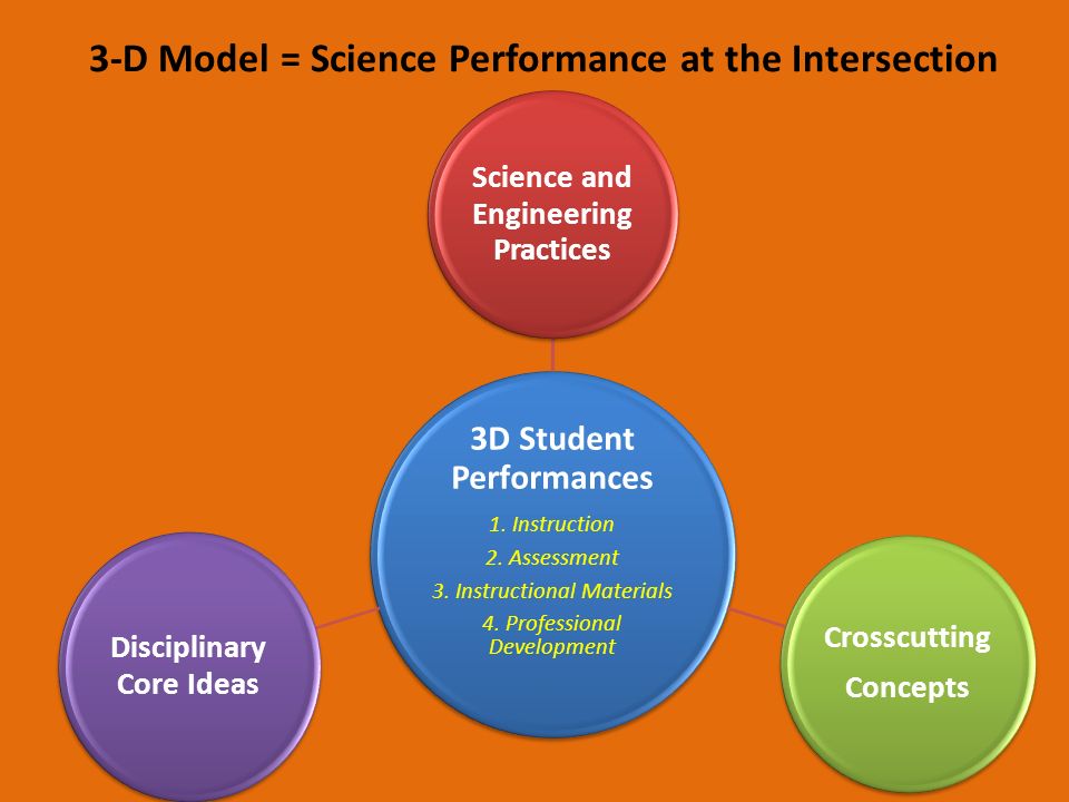 3-D Model = Science Performance at the Intersection 3D Student Performances 1.