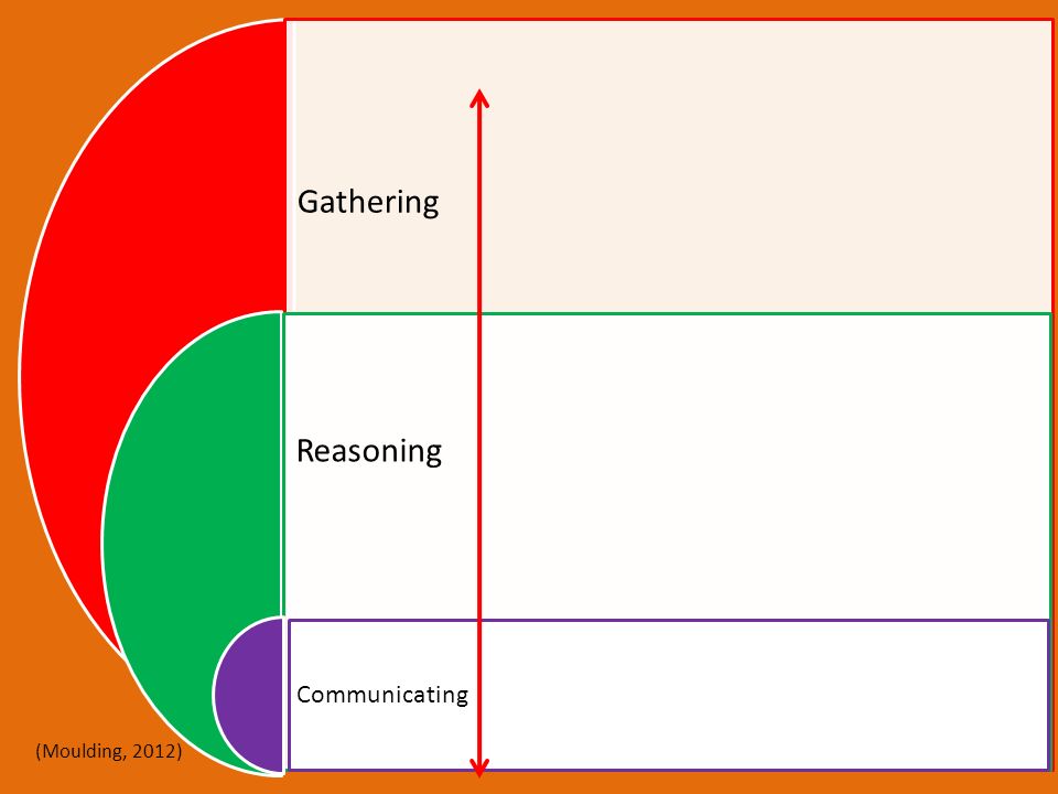 Gathering Reasoning Communicating (Moulding, 2012)