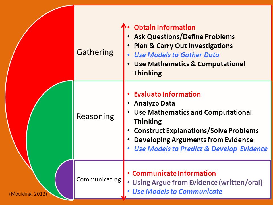 Gathering Reasoning Communicating Obtain Information Ask Questions/Define Problems Plan & Carry Out Investigations Use Models to Gather Data Use Mathematics & Computational Thinking Evaluate Information Analyze Data Use Mathematics and Computational Thinking Construct Explanations/Solve Problems Developing Arguments from Evidence Use Models to Predict & Develop Evidence Communicate Information Using Argue from Evidence (written/oral) Use Models to Communicate (Moulding, 2012)