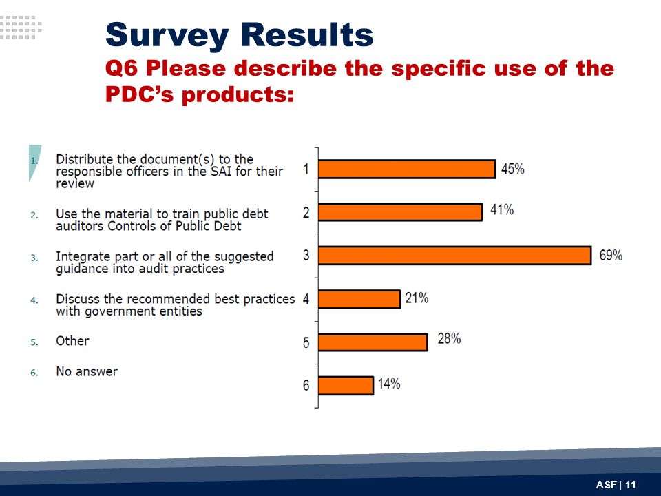 ASF | 11 Survey Results Q6 Please describe the specific use of the PDC’s products: