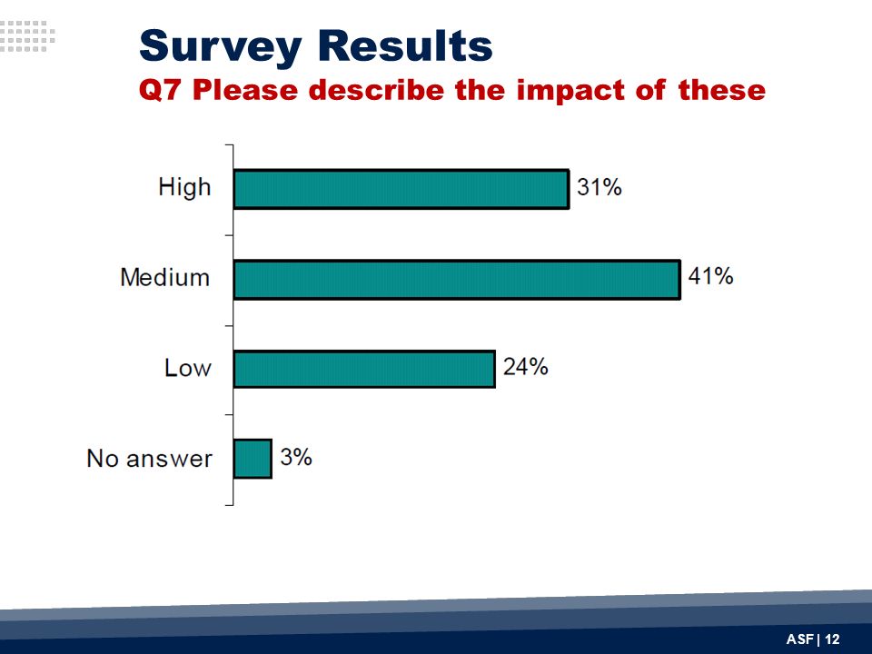 ASF | 12 Survey Results Q7 Please describe the impact of these documents on your regular auditing work: