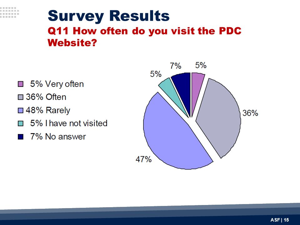 ASF | 15 Survey Results Q11 How often do you visit the PDC Website