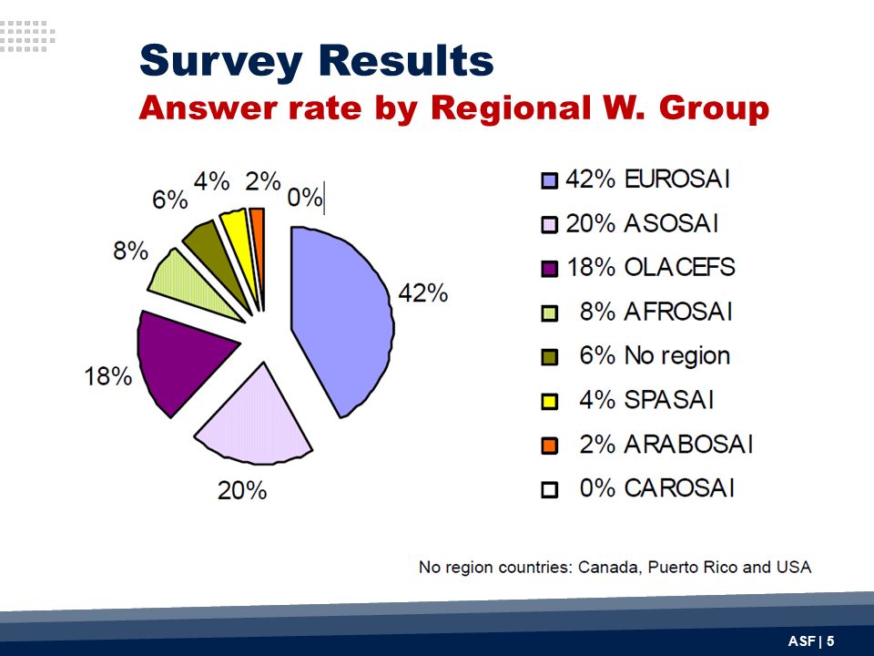 Survey Results Answer rate by Regional W. Group ASF | 5