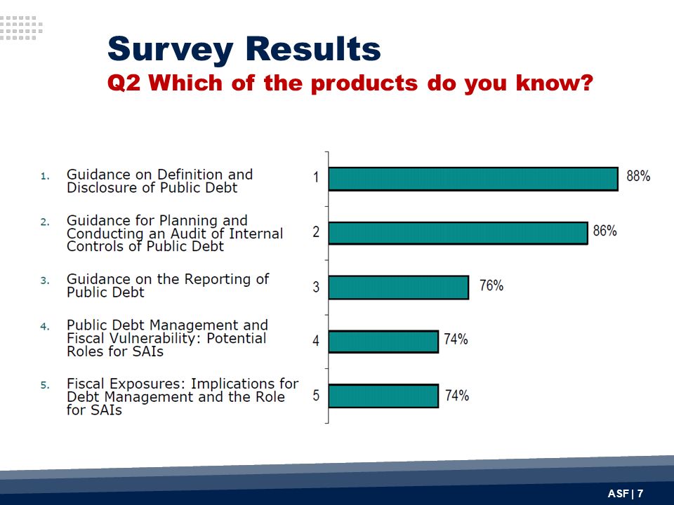 ASF | 7 Survey Results Q2 Which of the products do you know
