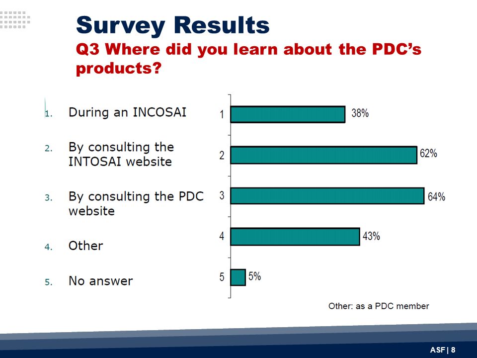 ASF | 8 Survey Results Q3 Where did you learn about the PDC’s products