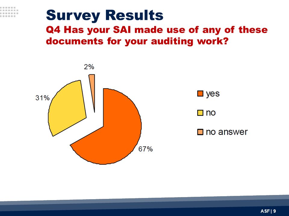 Survey Results Q4 Has your SAI made use of any of these documents for your auditing work ASF | 9