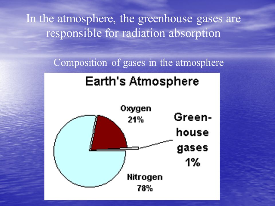 In the atmosphere, the greenhouse gases are responsible for radiation absorption Composition of gases in the atmosphere